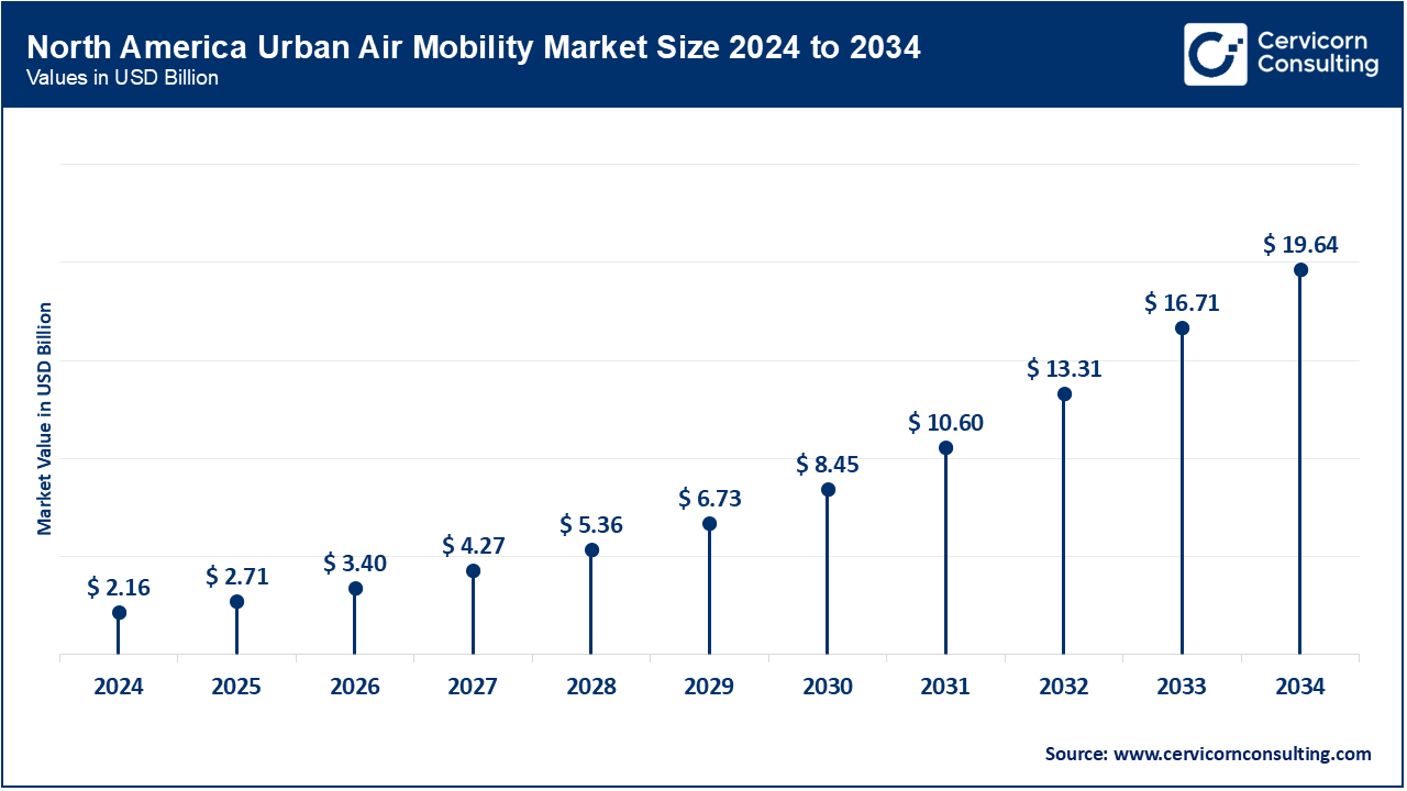 North America Urban Air Mobility Market Size 2025 to 2034