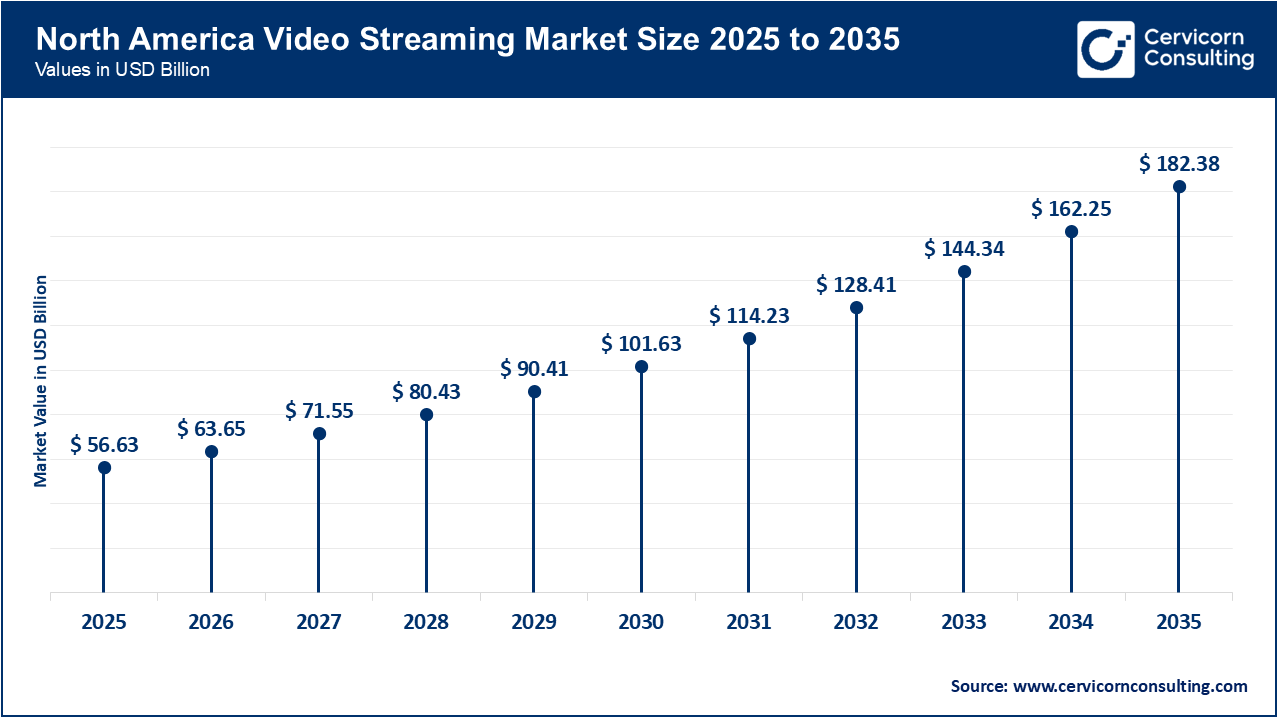 North America Video Streaming Market Size 2026 To 2035 North America Video Streaming Market Size 2026 To 2035