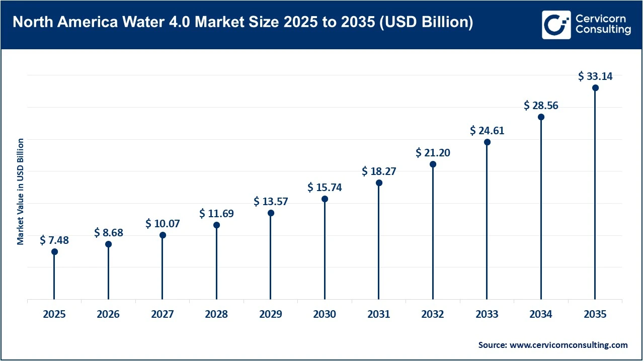 North America Water 4.0 Market Size 2025 to 2035