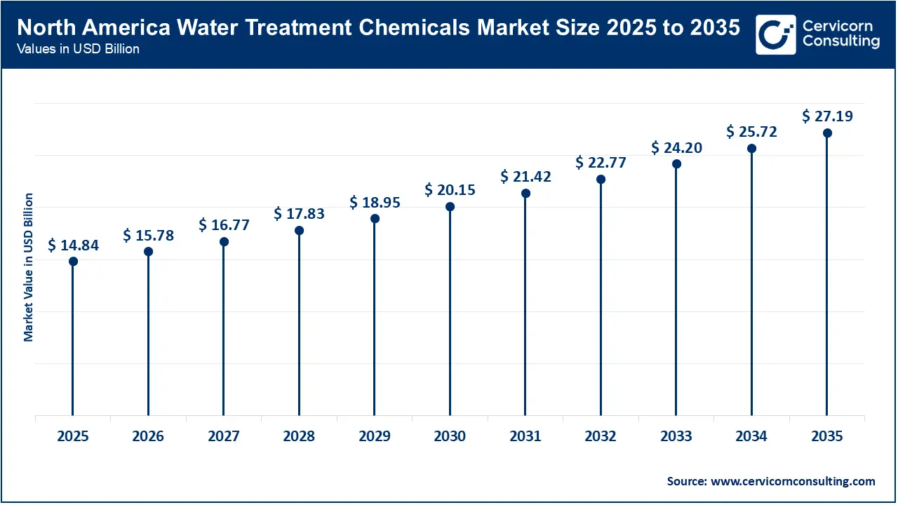 North America Water Treatment Chemicals Market Size 2026 to 2035 North America Water Treatment Chemicals Market Size 2026 to 2035