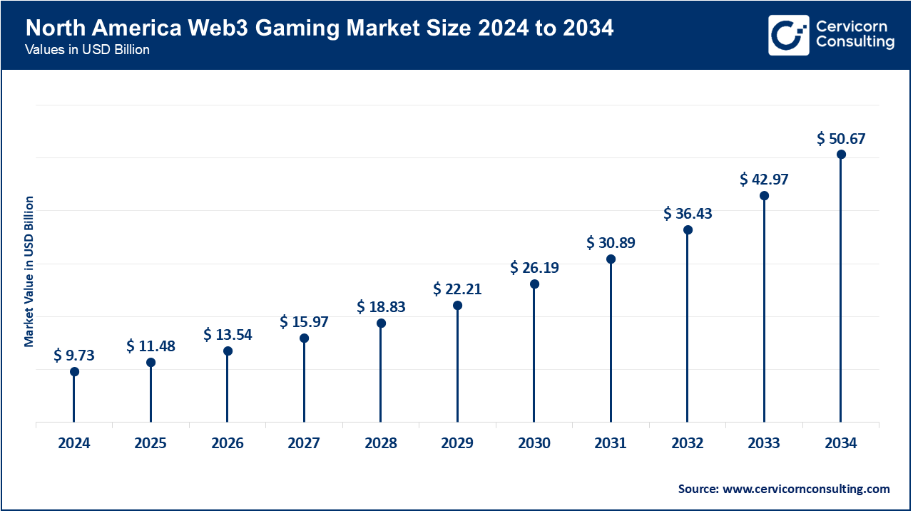 North America Web3 Gaming Market Size 2025 to 2034