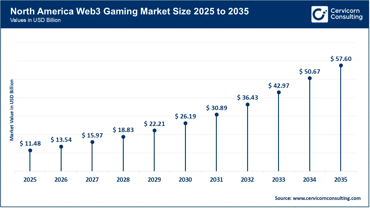 North America Web3 Gaming Market Size 2026 to 2035 North America Web3 Gaming Market Size 2026 to 2035