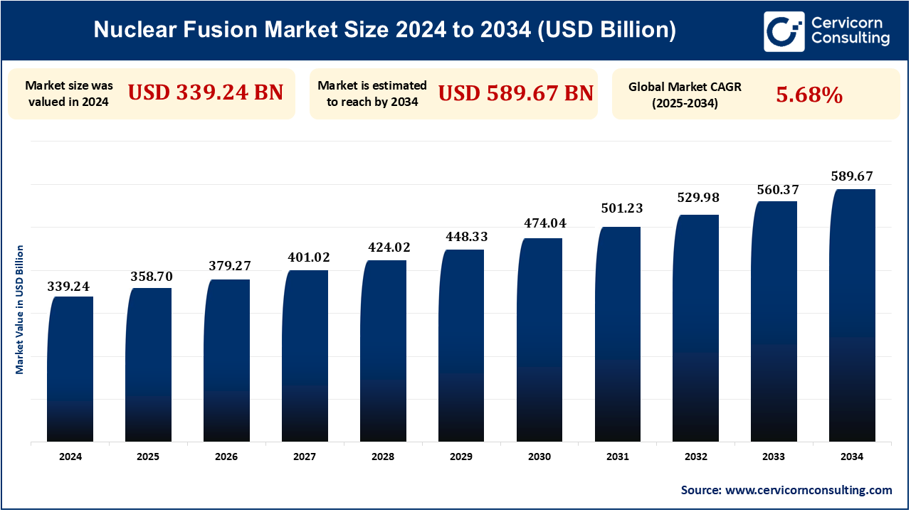 Nuclear Fusion Market Research Report 2025 to 2034