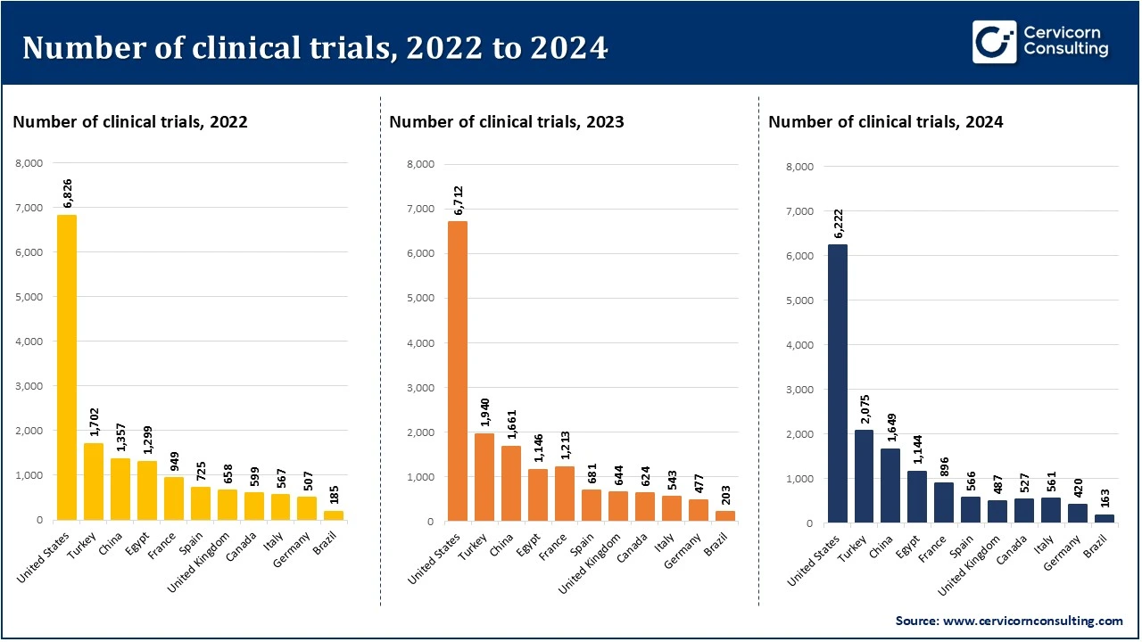 Number of clinical trials, 2022 to 2024