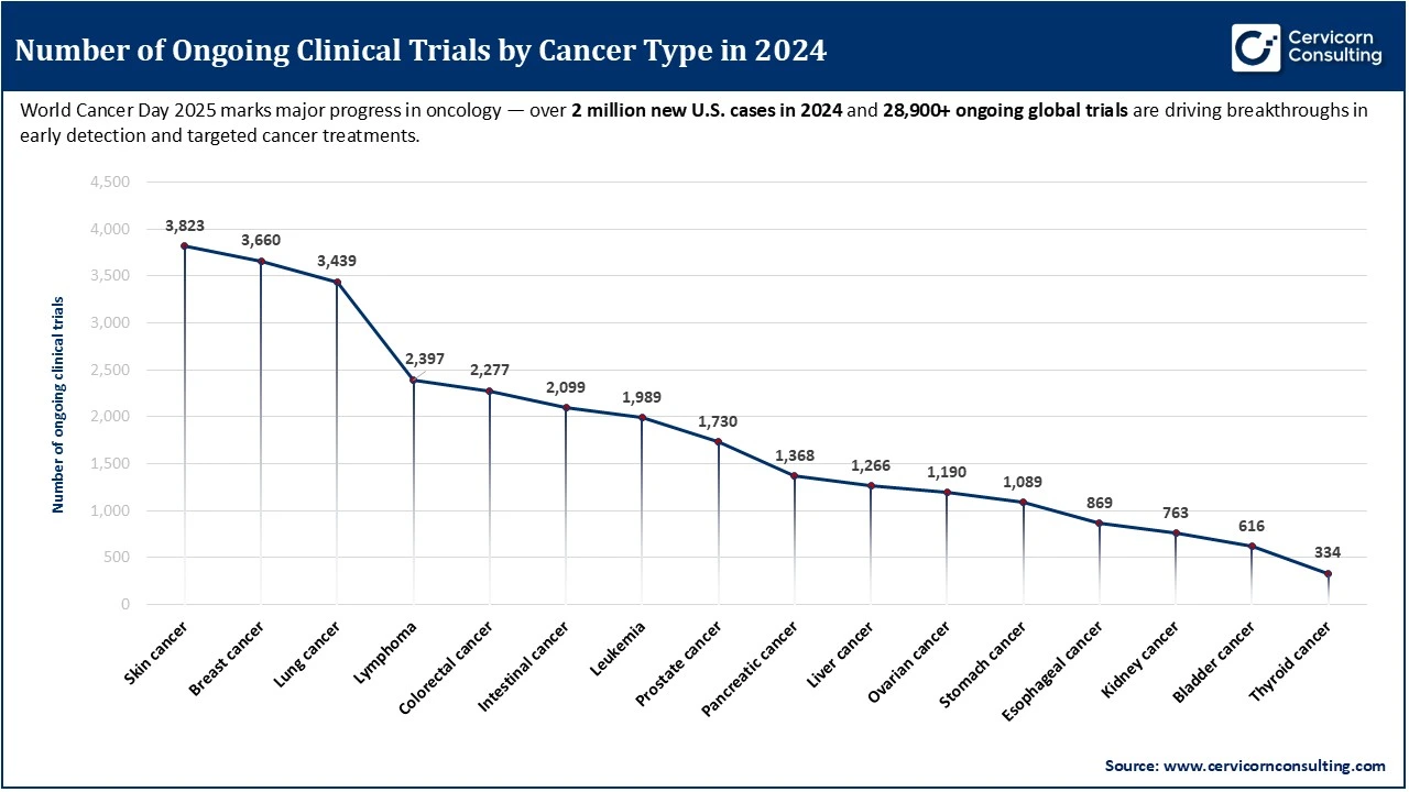 Number of Ongoing Clinical Trials by Cancer Type in 2024