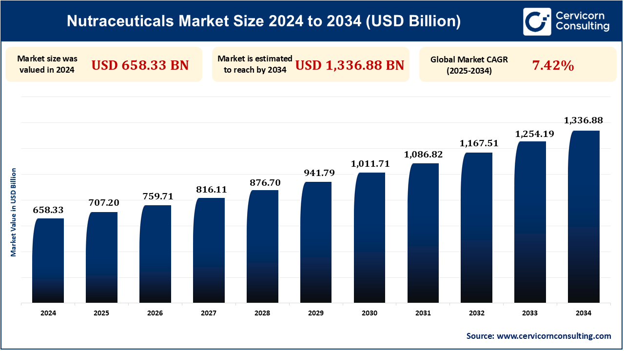Nutraceuticals Market Research Report 2025 to 2034