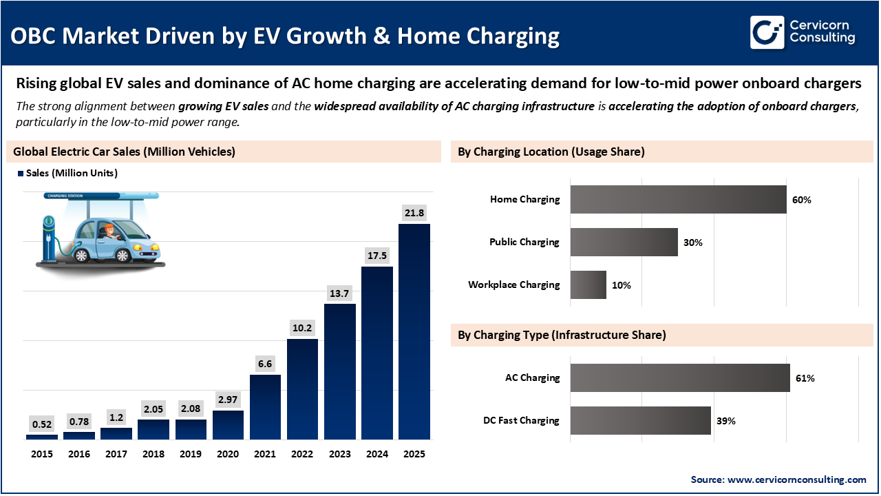 OBC Market Driven by EV Growth & Home Charging