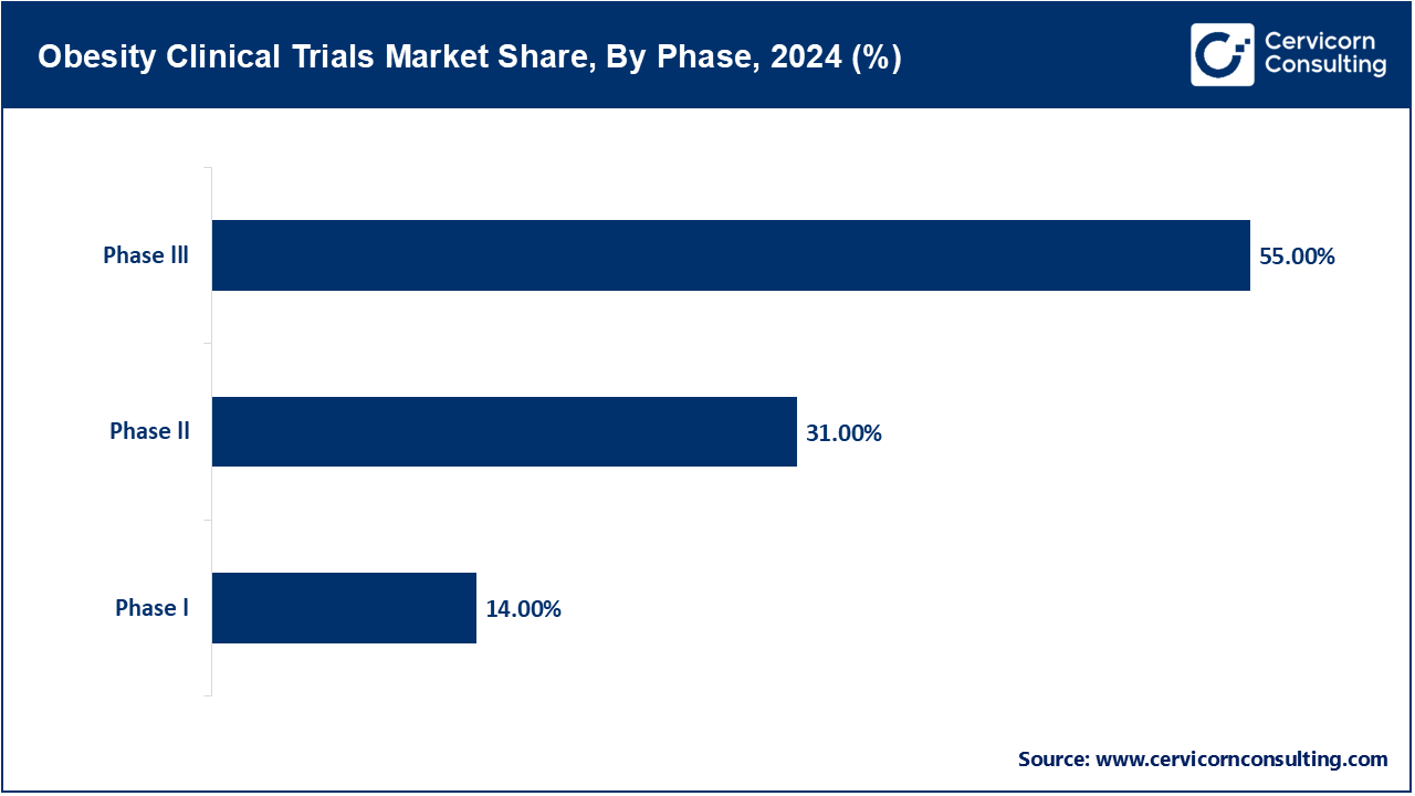 Obesity Clinical Trials Market Share, By Phase, 2024 (%) Obesity Clinical Trials Market Share, By Phase, 2024 (%)