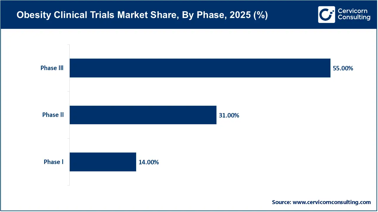 Obesity Clinical Trials Market Share, By Phase, 2025 (%)