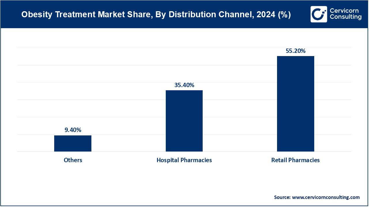 Obesity Treatment Market Share, By Distribution Channel, 2024 (%)