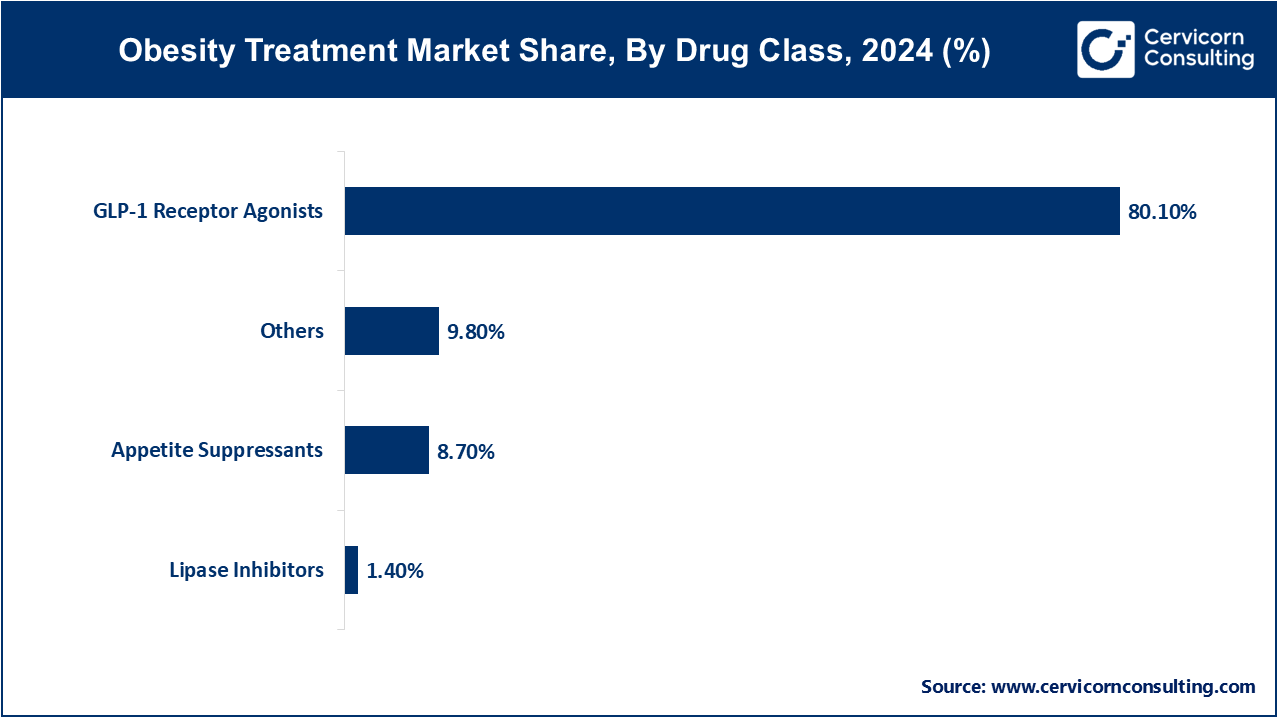 Obesity Treatment Market Share, By Drug Class, 2024 (%)