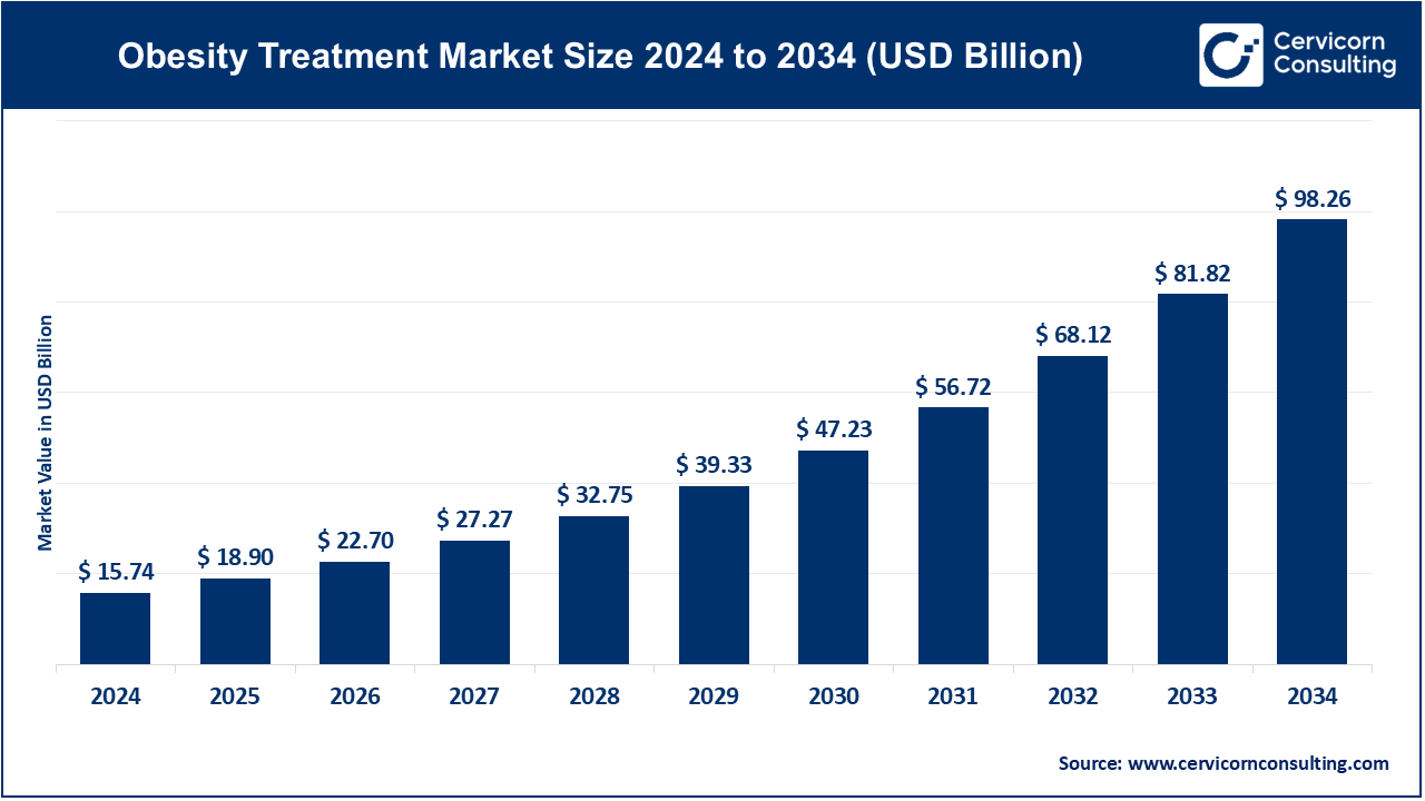 Obesity Treatment Market Size 2025 to 2034