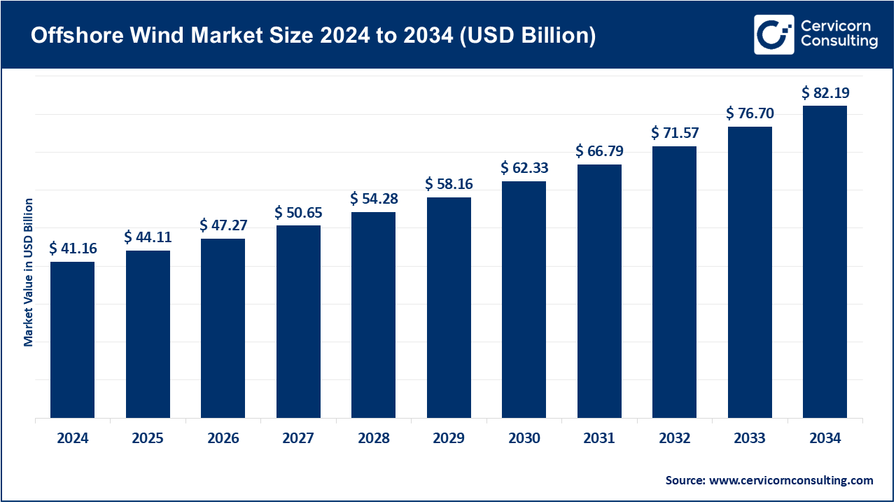 Offshore Wind Market Size 2025 to 2034