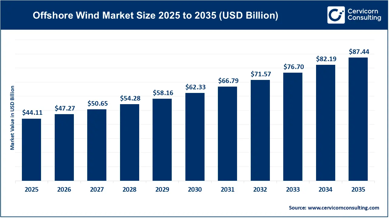 Offshore Wind Market Size 2026 to 2035