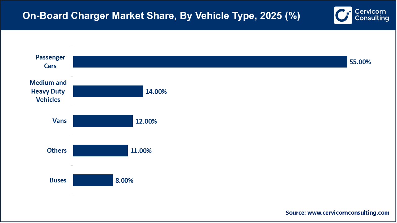 On-Board Charger Market Share, By Vehicle Type, 2025 (%)