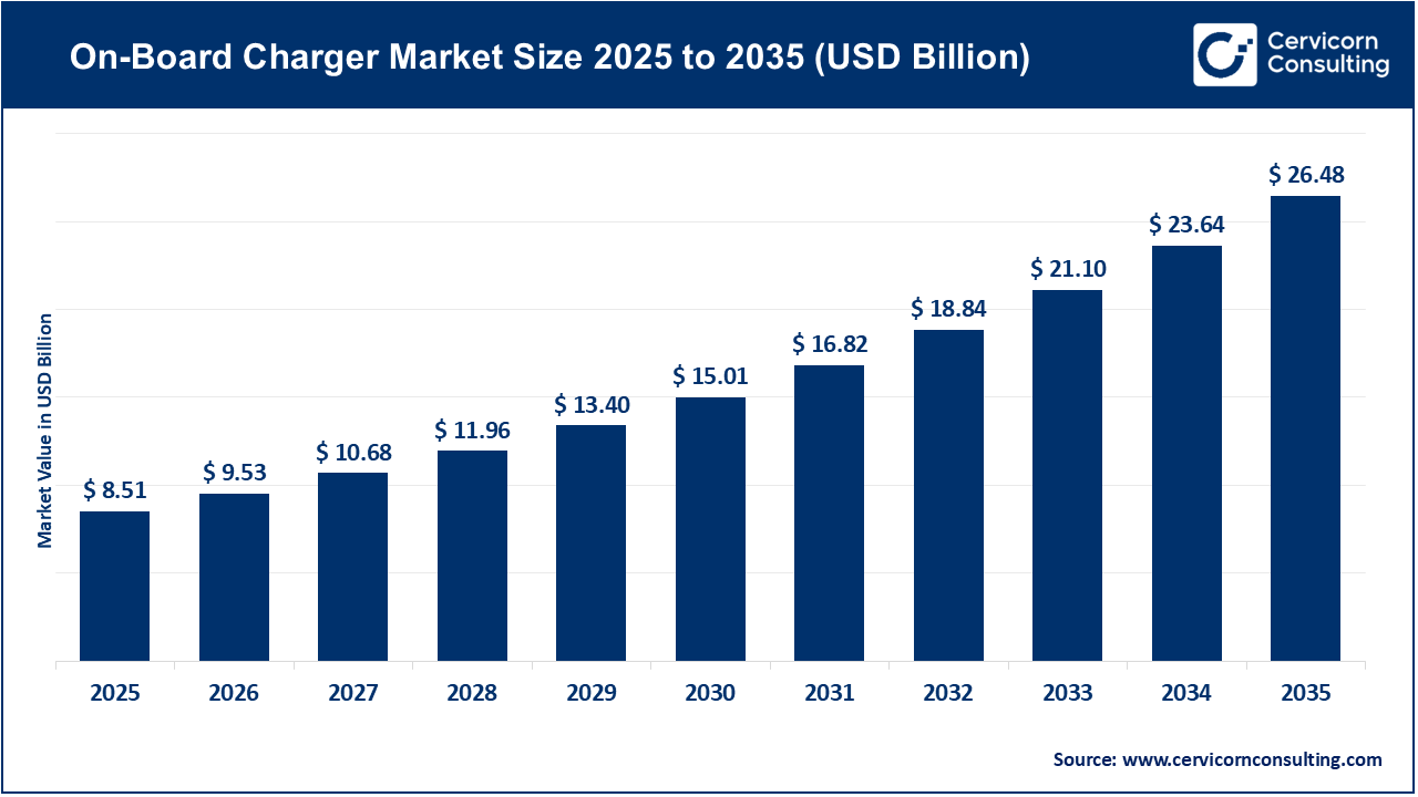 On-Board Charger Market Size 2026 to 2035