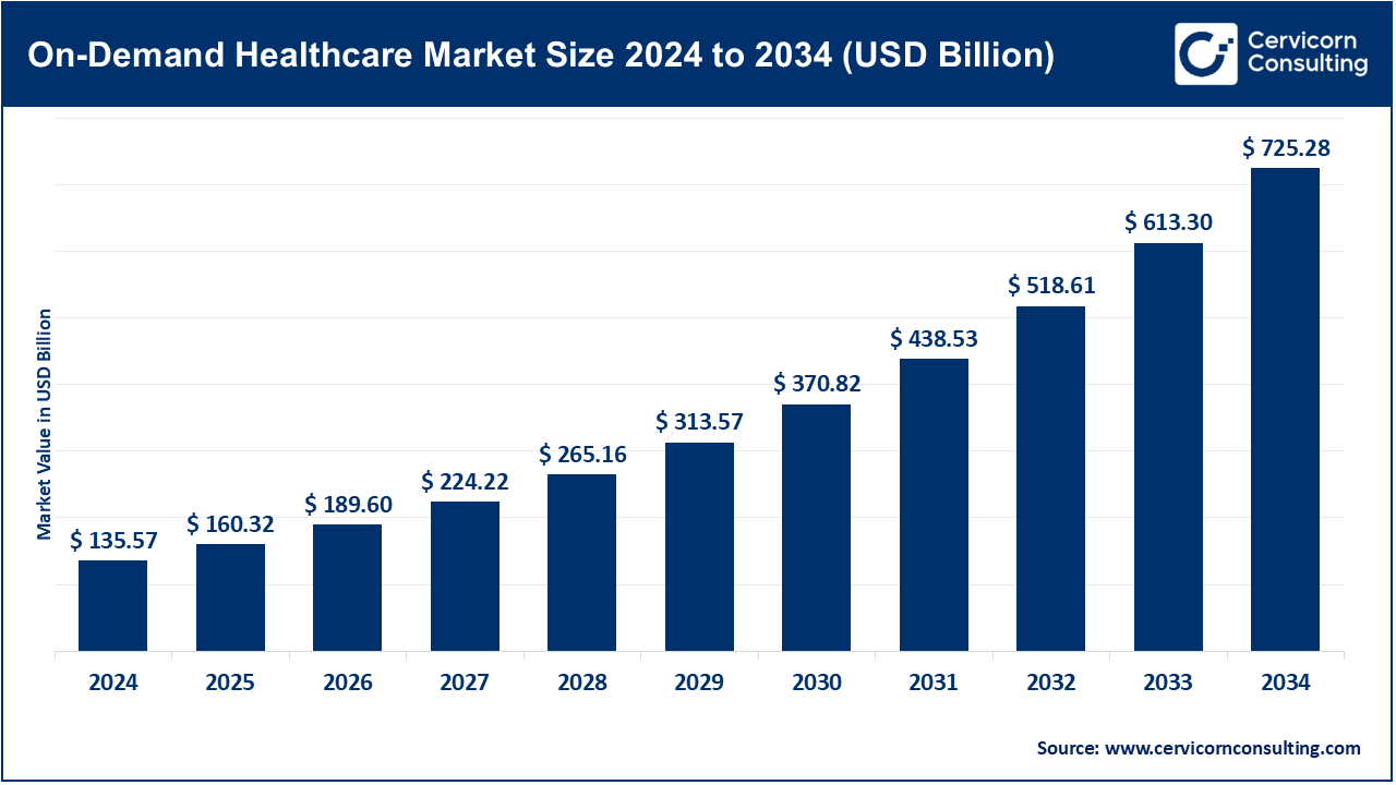 On-Demand Healthcare Market Size 2025 to 2034