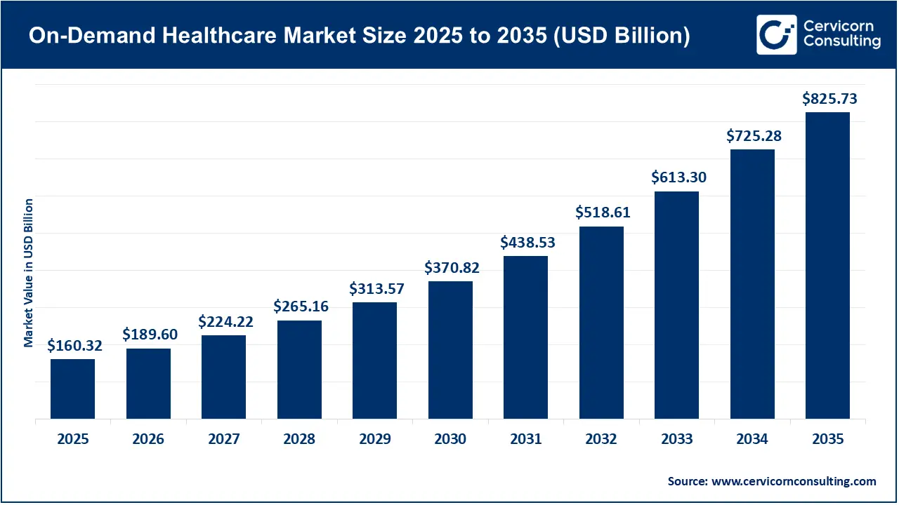 On-Demand Healthcare Market Size 2026 to 2035