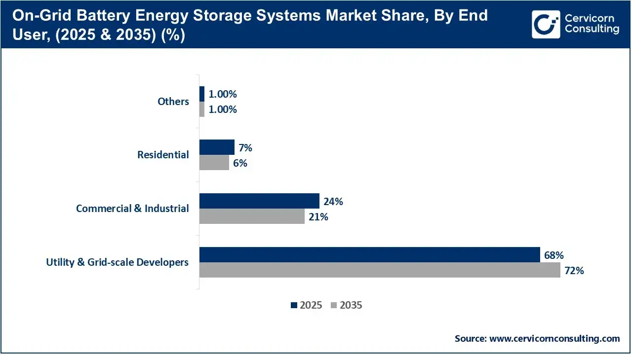 On-Grid Battery Energy Storage Systems Market Share, By End User, (2025 & 2035) (%)