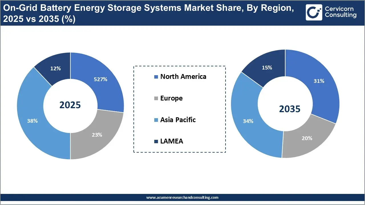 On-Grid Battery Energy Storage Systems Market Share, By Region,  2025 vs 2035 (%)