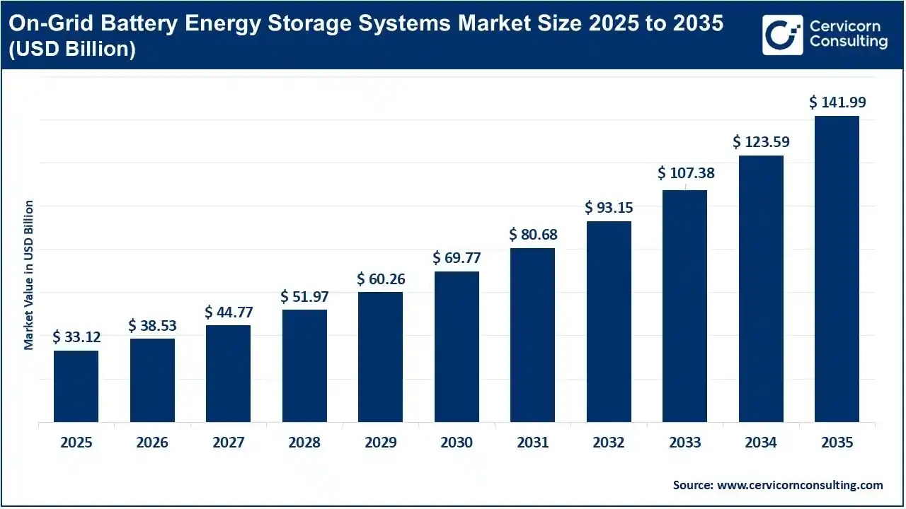 On-Grid Battery Energy Storage Systems Market Size 2026 to 2035