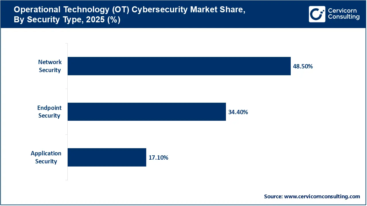 Operational Technology (OT) Cybersecurity Market Share, By Security Type, 2025 (%) Operational Technology (OT) Cybersecurity Market Share, By Security Type, 2025 (%)