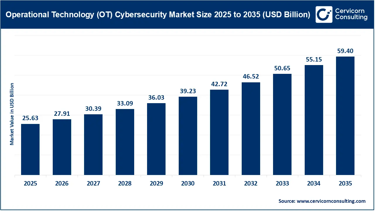 Operational Technology (OT) Cybersecurity Market Size 2026 to 2035 Operational Technology (OT) Cybersecurity Market Size 2026 to 2035