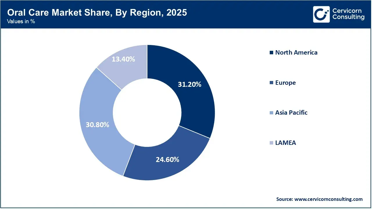 Oral Care Market Share, By Region, 2025 (%) Oral Care Market Share, By Region, 2025 (%)