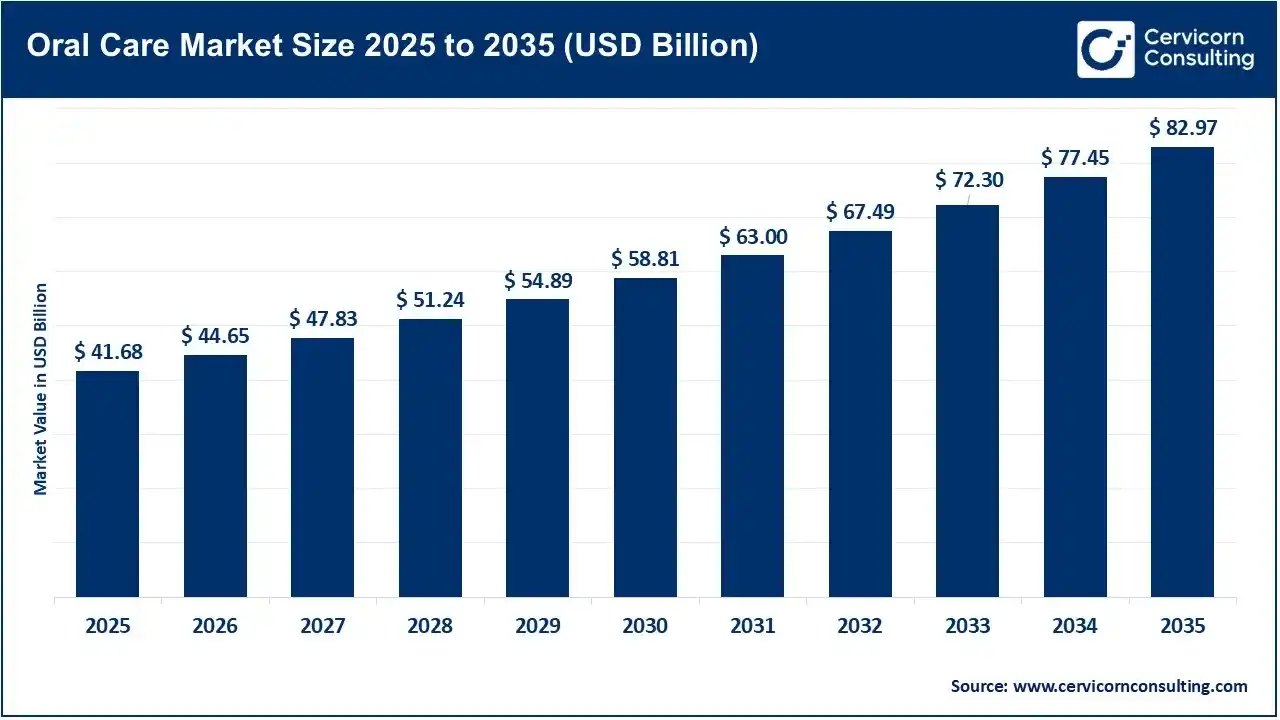 Oral Care Market Size 2025 to 2035 Oral Care Market Size 2025 to 2035