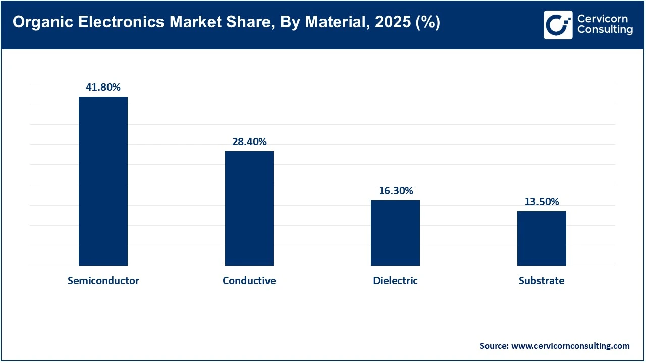 Organic Electronics Market Share, By Material, 2025 (%) Organic Electronics Market Share, By Material, 2025 (%)