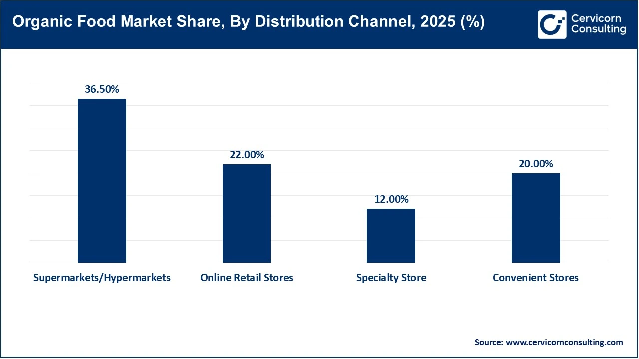 Organic Food Market Share, By Distribution Channel, 2025 (%)