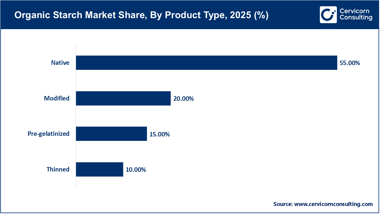 Organic Starch Market Share, By Product Type, 2025 (%)