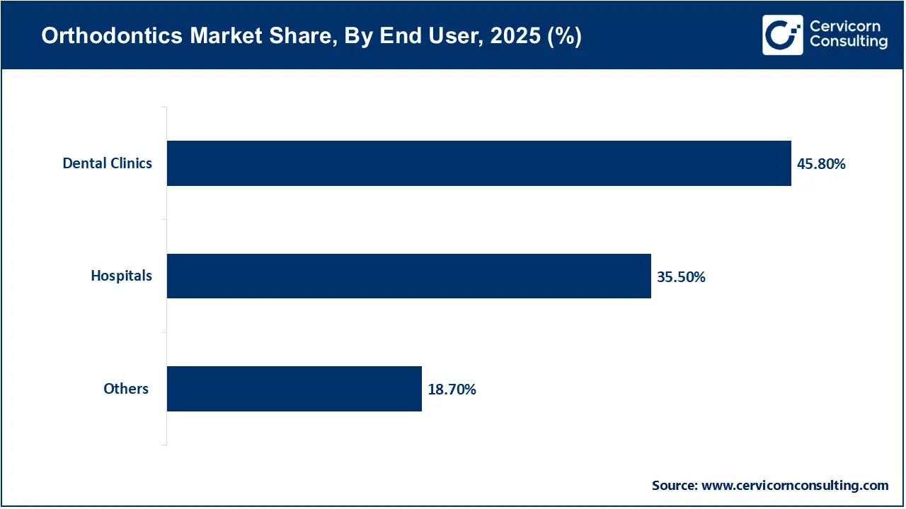 Orthodontics Market Share, By End User, 2025 (%)