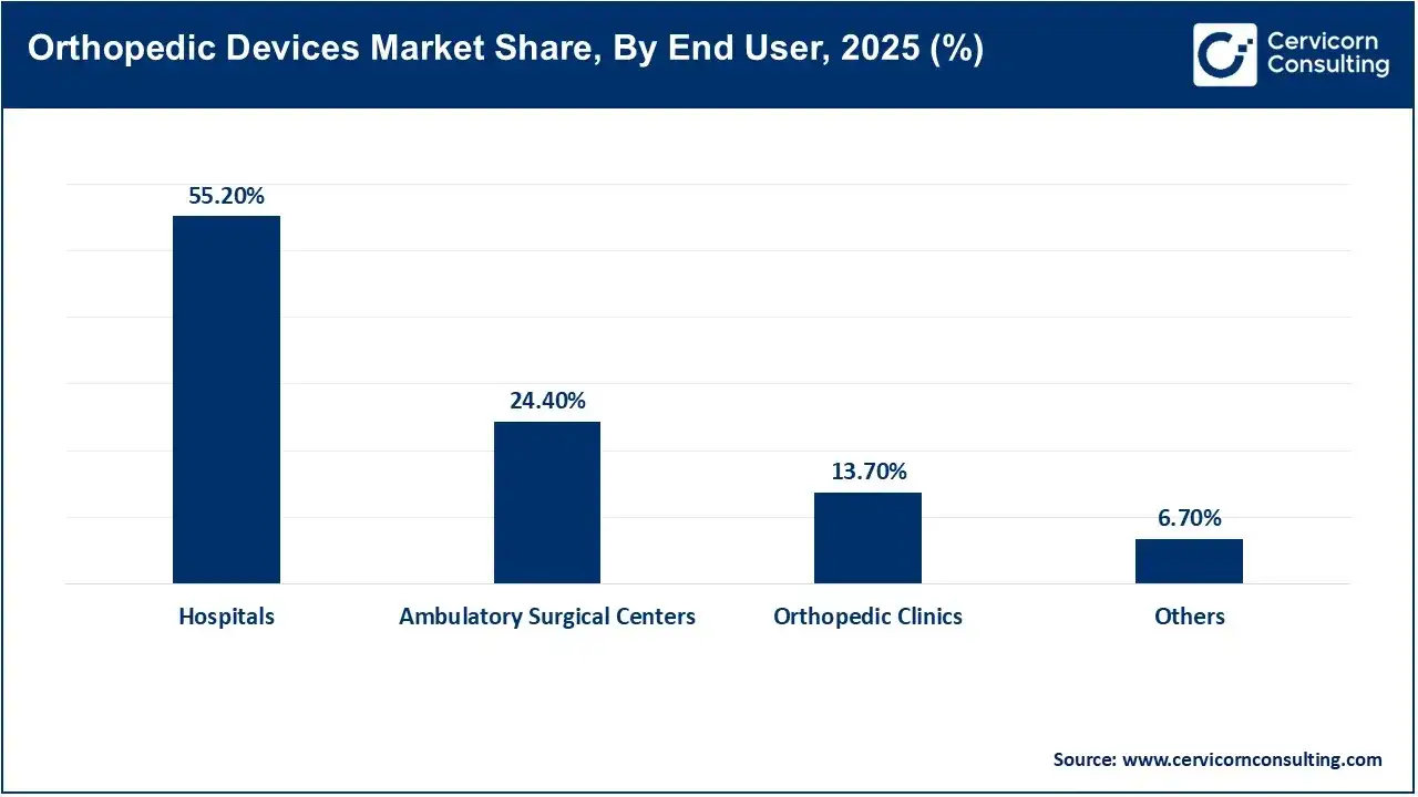 Orthopedic Devices Market Share, By End User, 2025 (%)