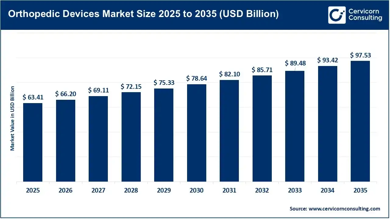 Orthopedic Devices Market Size 2025 to 2035