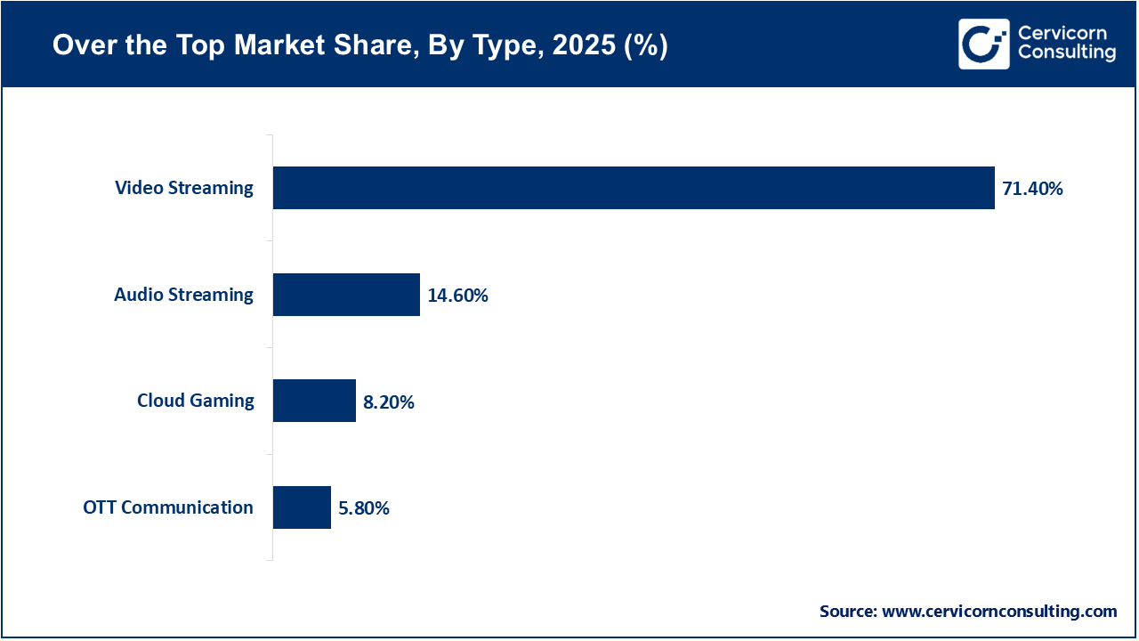 Over the Top Market Share, By Type, 2025 (%) Over the Top Market Share, By Type, 2025 (%)