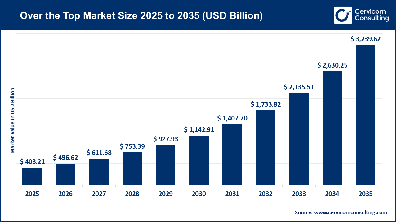 Over the Top Market Size 2026 to 2035 Over the Top Market Size 2026 to 2035