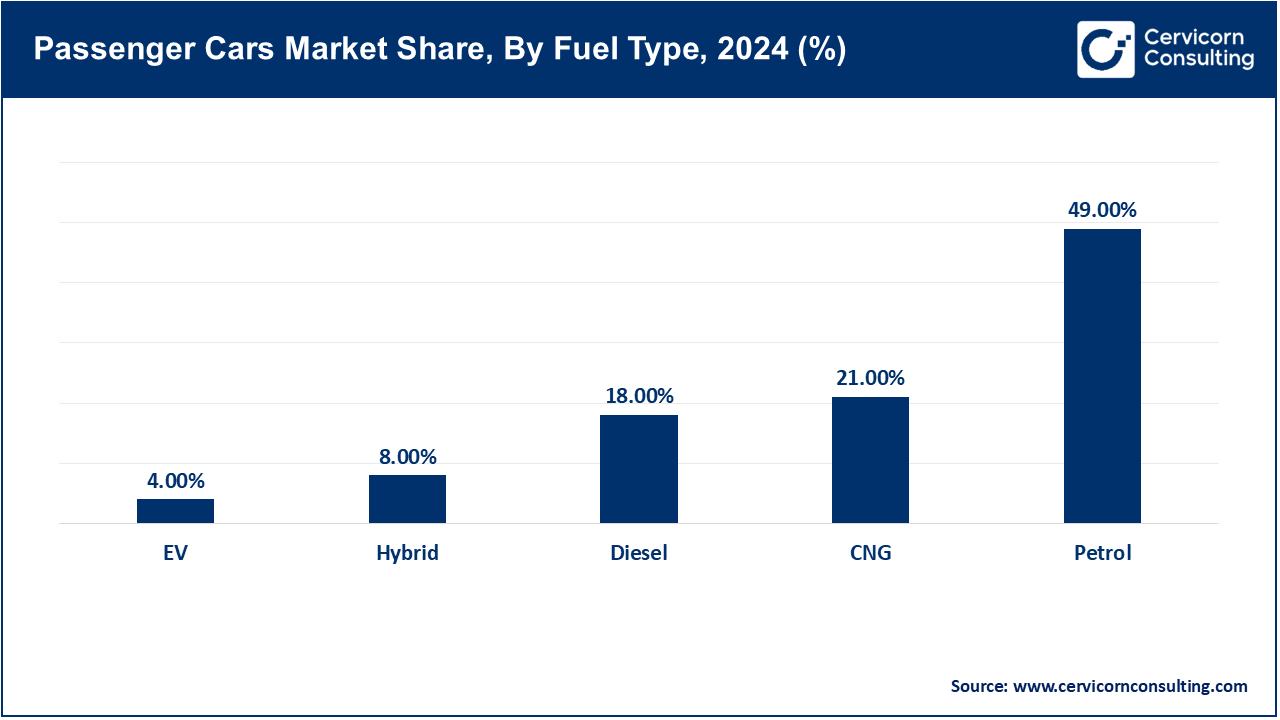 Passenger Cars Market Share, By Fuel Type, 2024 (%)