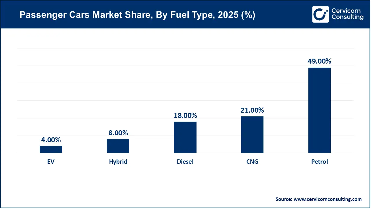 Passenger Cars Market Share, By Fuel Type, 2025 (%) Passenger Cars Market Share, By Fuel Type, 2025 (%)