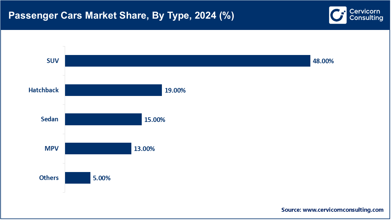 Passenger Cars Market Share, By Type, 2024 (%)