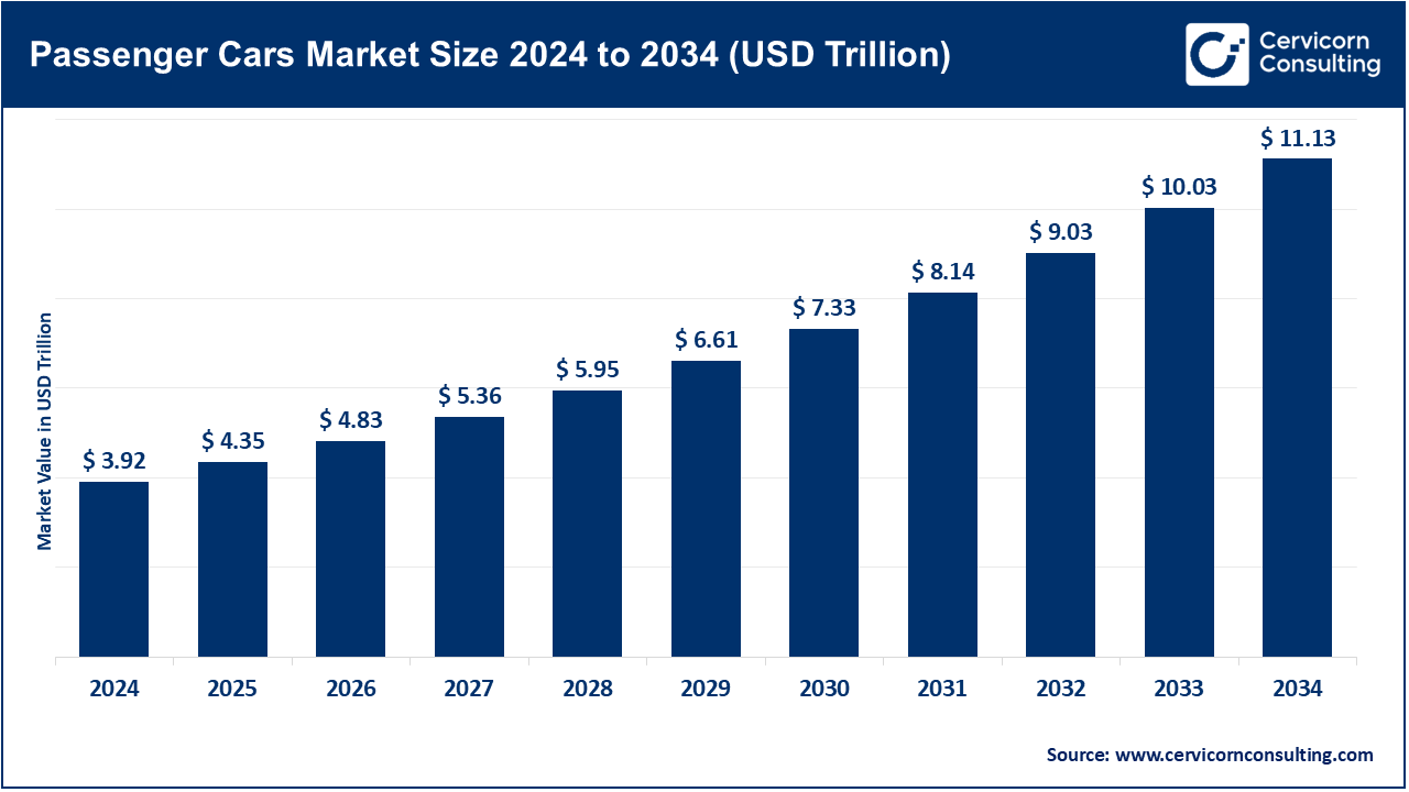 Passenger Cars Market Size 2025 to 2034