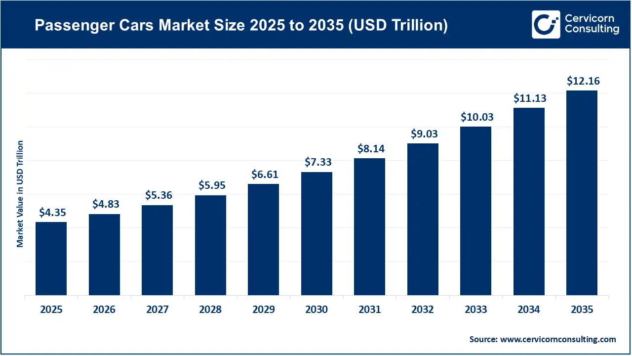 Passenger Cars Market Size 2026 to 2035 Passenger Cars Market Size 2026 to 2035