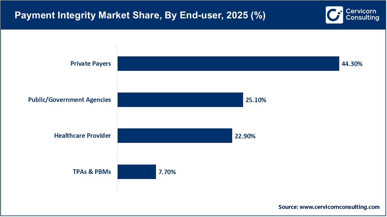 Payment Integrity Market Share, By End-user, 2025 (%) Payment Integrity Market Share, By End-user, 2025 (%)
