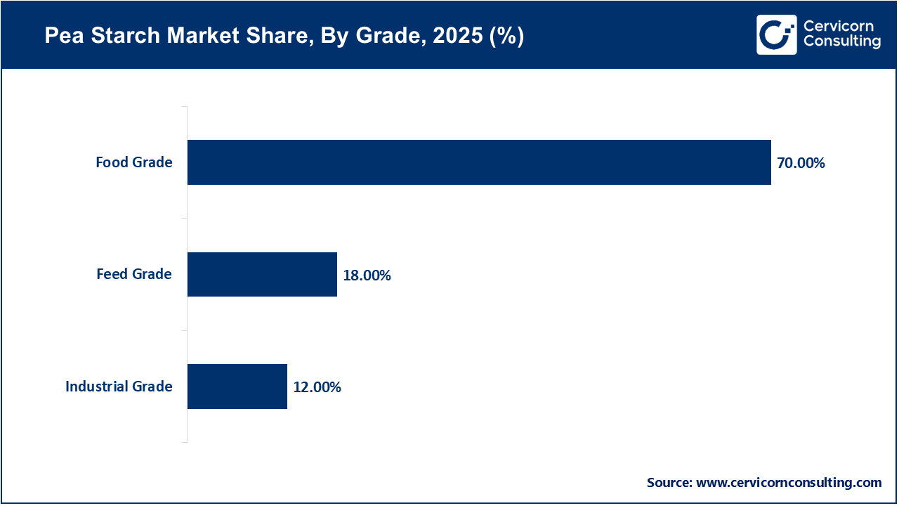 Pea Starch Market Share, By Grade, 2025 (%) Pea Starch Market Share, By Grade, 2025 (%)