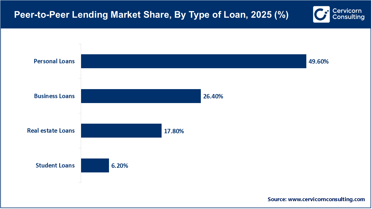 Peer-to-Peer Lending Market (P2P) Lending Market Share, By Type of Loan, 2025 (%)