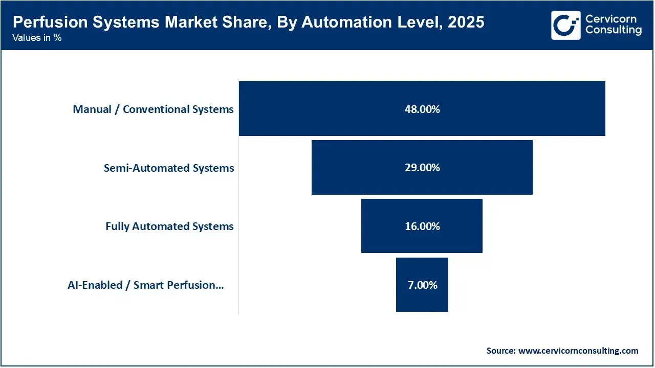 Perfusion Systems Market Share, By Automation Level, 2025 (%)