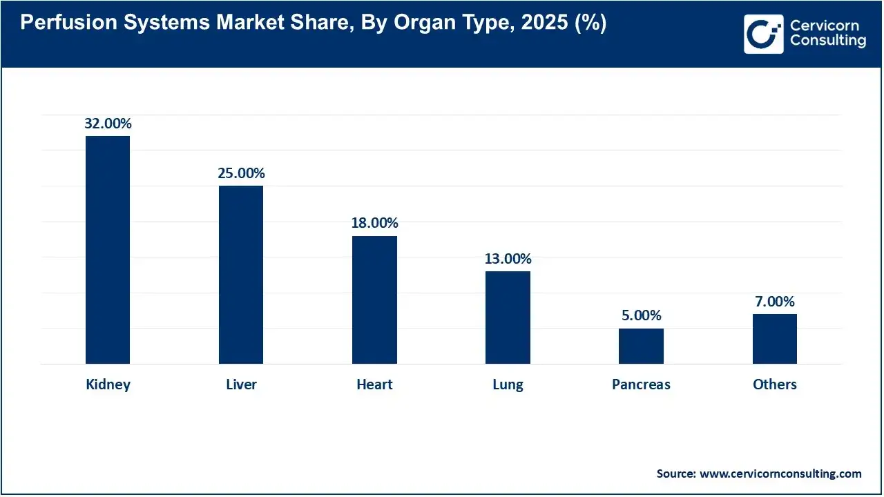 Perfusion Systems Market Share, By Organ Type, 2025 (%)