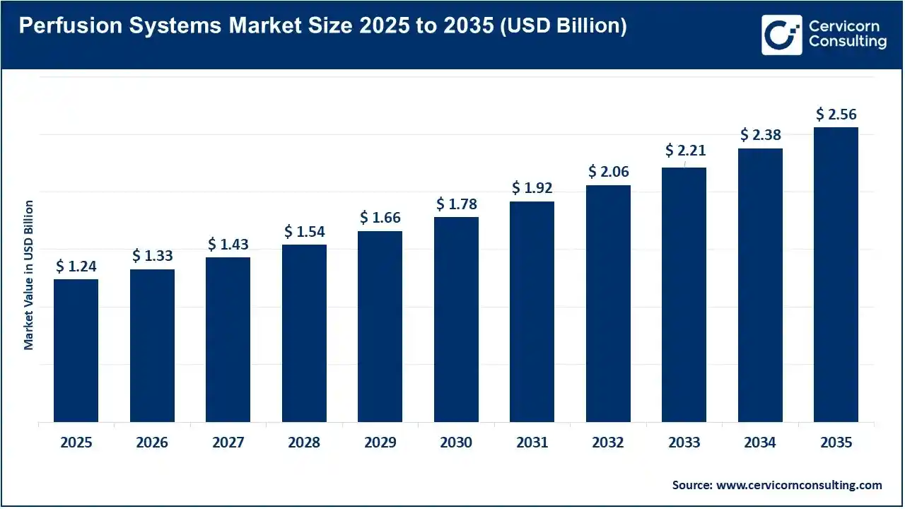 Perfusion Systems Market Size 2025 to 2035