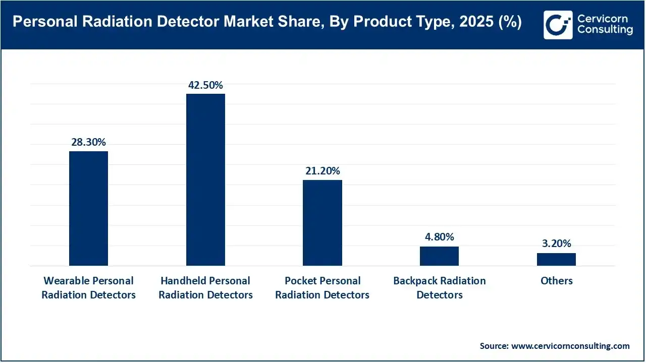 Personal Radiation Detector Market Share, By Product Type, 2025 (%)