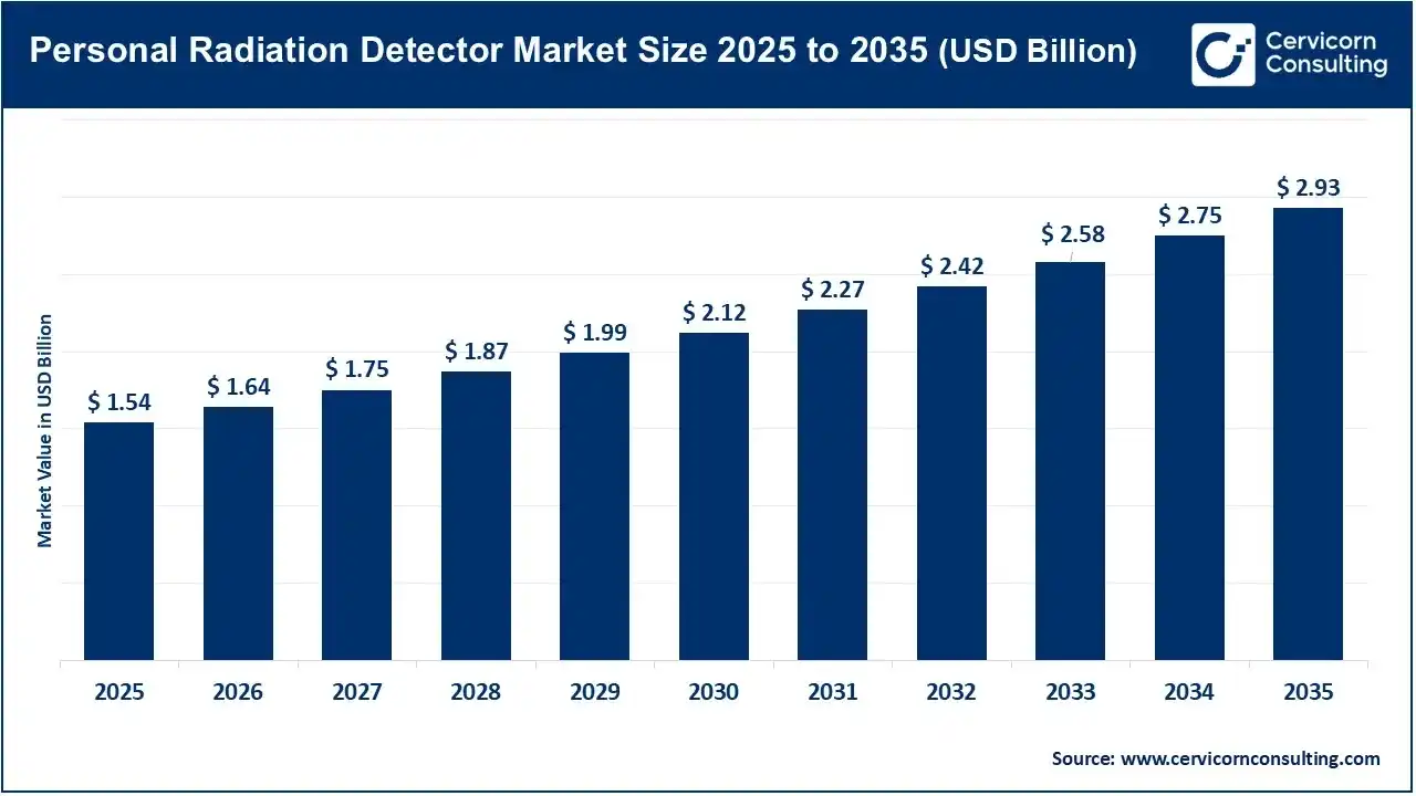 Personal Radiation Detector Market Size 2025 to 2035